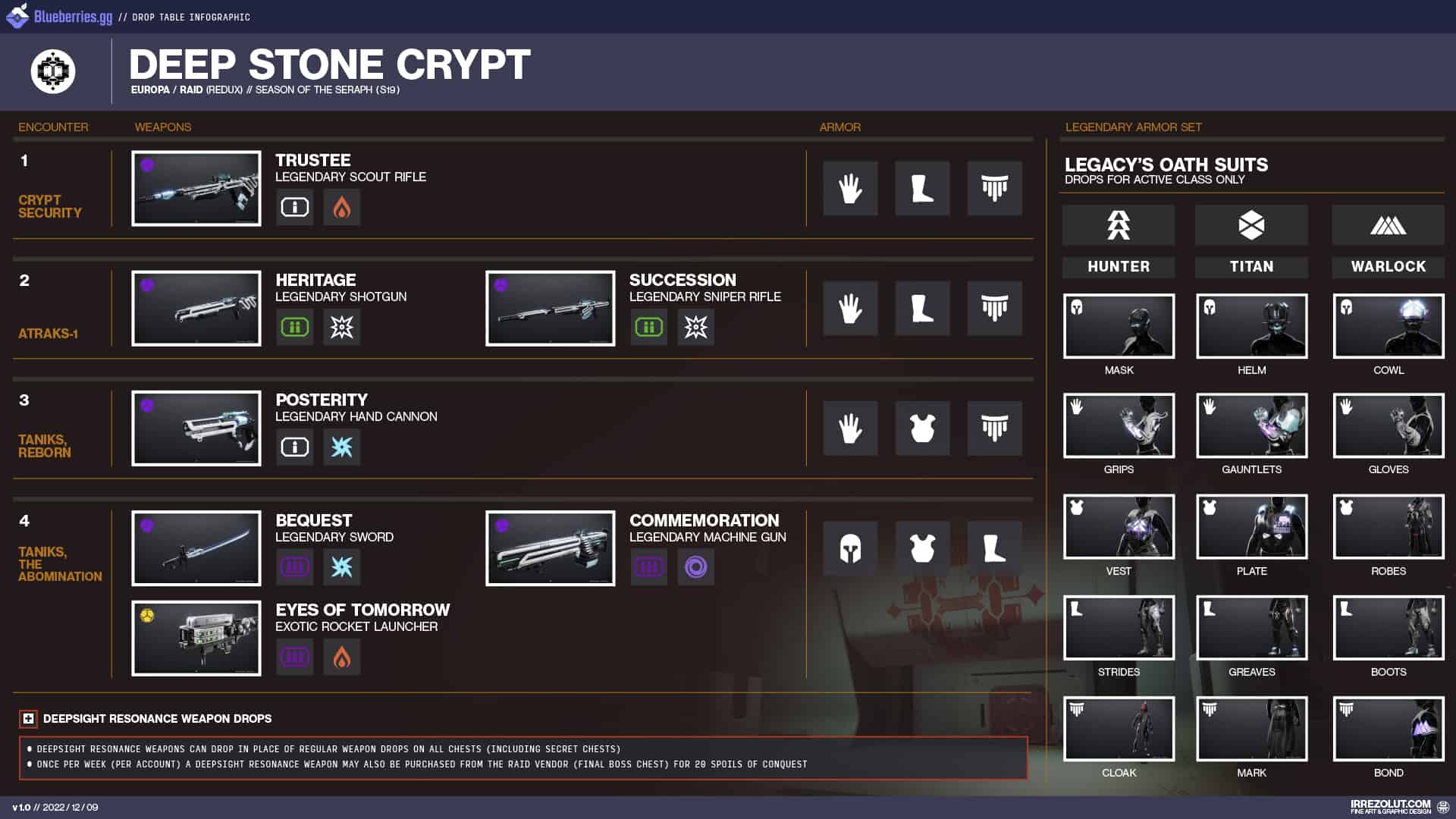 Deep Stone Crypt encounter loot table infographic