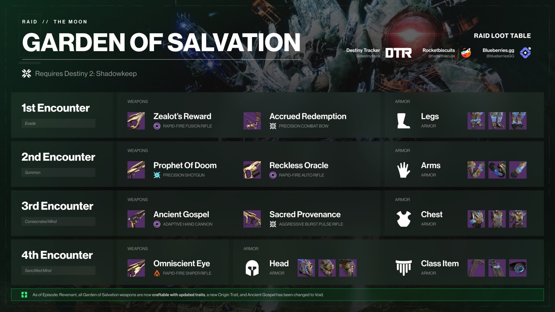 Garden of Salvation encounter loot table infographic