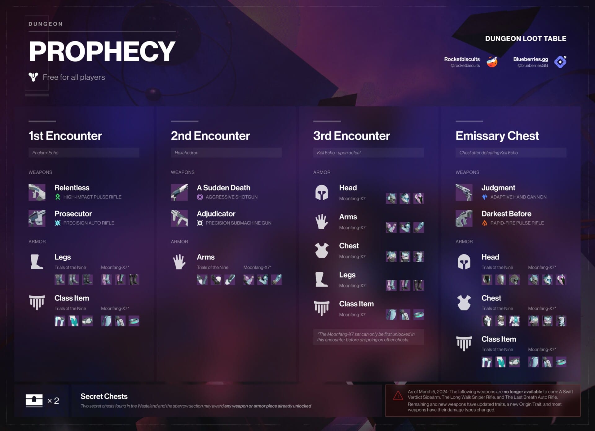 Prophecy encounter loot table infographic