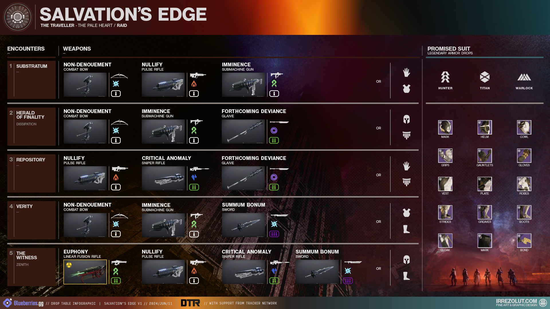 Salvation's Edge encounter loot table infographic