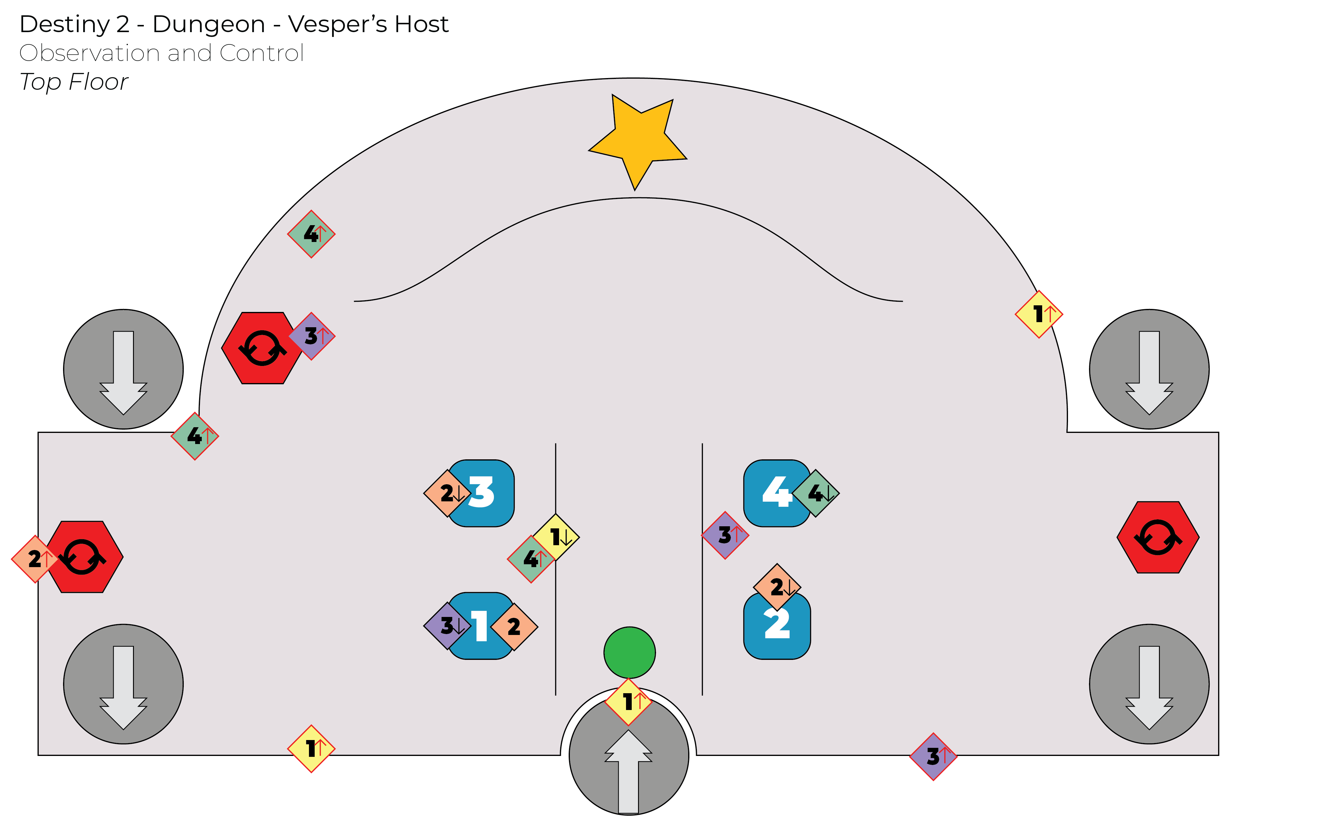 Top-down map of the Corrupted Puppeteer starting room, Observation and Control top floor, showing the four numbered columns, the numbered wall buttons with up and down arrows, augment terminals, and the elevator shafts